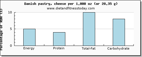 energy and nutritional content in calories in danish pastry